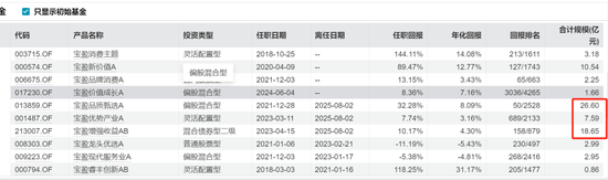 宝盈基金留不住人才？百亿明星杨思亮批量卸任核心产品，今年竟然负收益