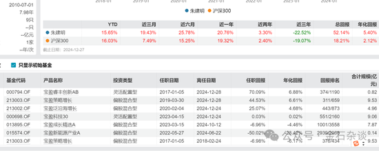 宝盈基金留不住人才？百亿明星杨思亮批量卸任核心产品，今年竟然负收益