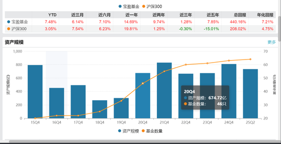 宝盈基金留不住人才？百亿明星杨思亮批量卸任核心产品，今年竟然负收益