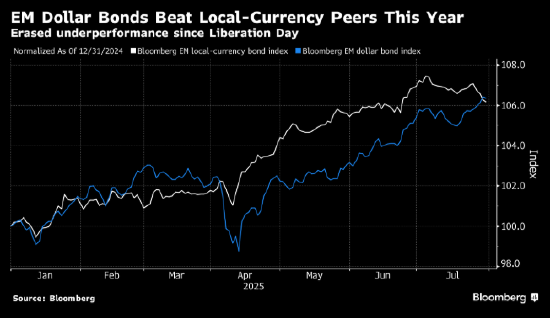 新兴市场基金调整押注，“做空美元” 交易吸引力下降