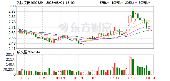 钒钛股份：累计回购公司股份740万股