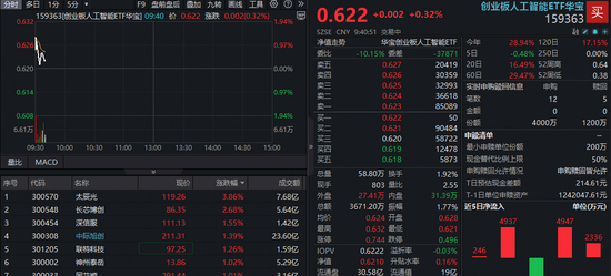 英伟达新高催化，A股光模块回暖！太辰光领涨超5%，资金继续抢筹创业板人工智能ETF