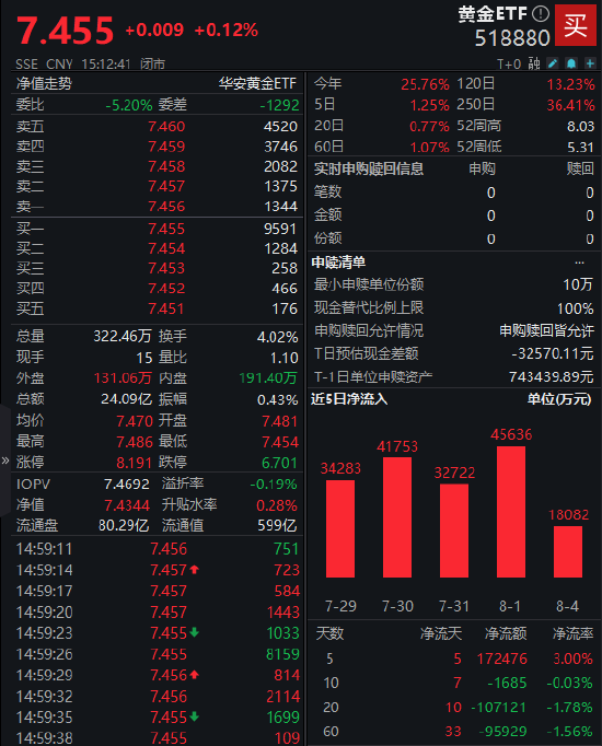 黄金ETF（518880）资金流向逆转！近5日吸金17亿，机构高呼“短期可高看一线”