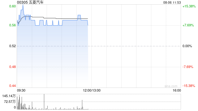 五菱汽车早盘涨逾10% 中期净利润同比大幅增加约298%