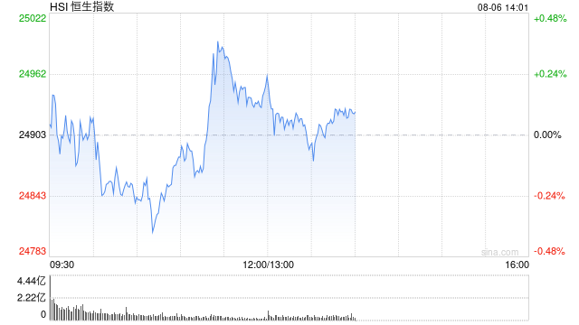 午评：港股恒指涨0.18% 科指涨0.03% 科网股分化 军工股走强 创新药概念回调