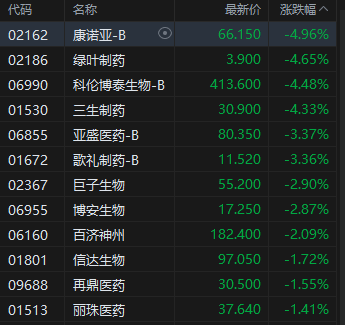 午评：港股恒指涨0.18% 科指涨0.03% 科网股分化 军工股走强 创新药概念回调