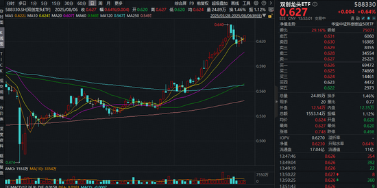 市场风格转向？科技成长主线不改！硬科技宽基——双创龙头ETF（588330）场内飘红