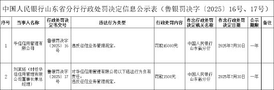 华信信用管理被罚4.5万元：违反征信业务管理规定
