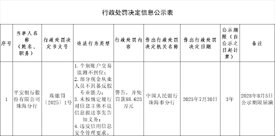 平安银行珠海分行被罚88.625万元：个别账户交易监测不到位等