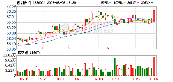 睿创微纳：3275000股限售股将于8月11日上市流通