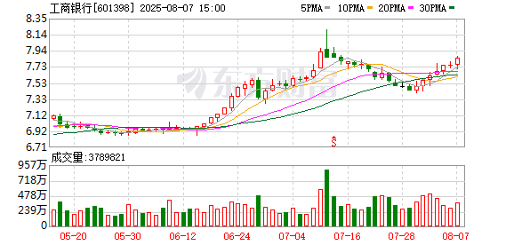 工商银行8月7日大宗交易成交330.07万元