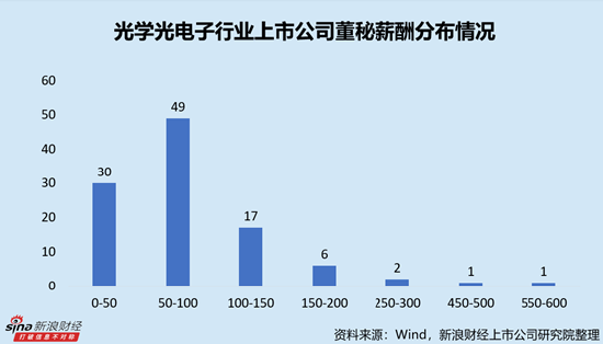 光电子行业上市公司董秘PK：TCL科技廖骞薪酬最高，达581.53万元，对应日薪超2万元