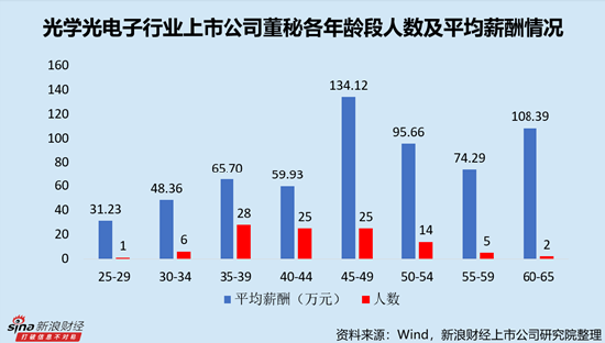 光电子行业上市公司董秘PK：TCL科技廖骞薪酬最高，达581.53万元，对应日薪超2万元