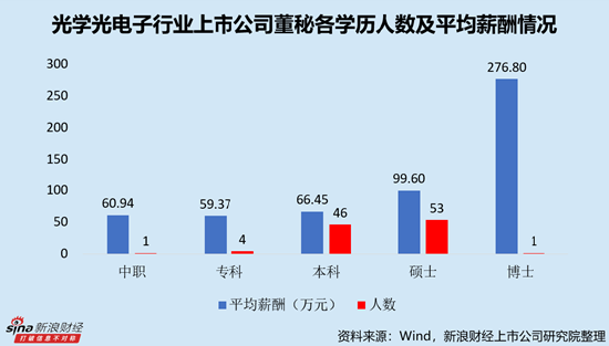 光电子行业上市公司董秘PK：TCL科技廖骞薪酬最高，达581.53万元，对应日薪超2万元