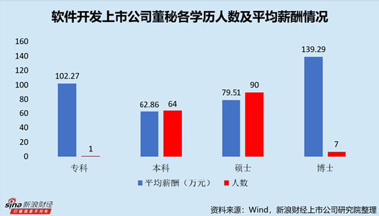 软件开发行业上市公司董秘PK：麒麟信安董秘杨子嫣年龄最小，今年30岁，2020年10月开始任职
